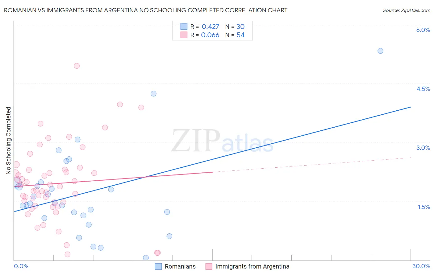 Romanian vs Immigrants from Argentina No Schooling Completed