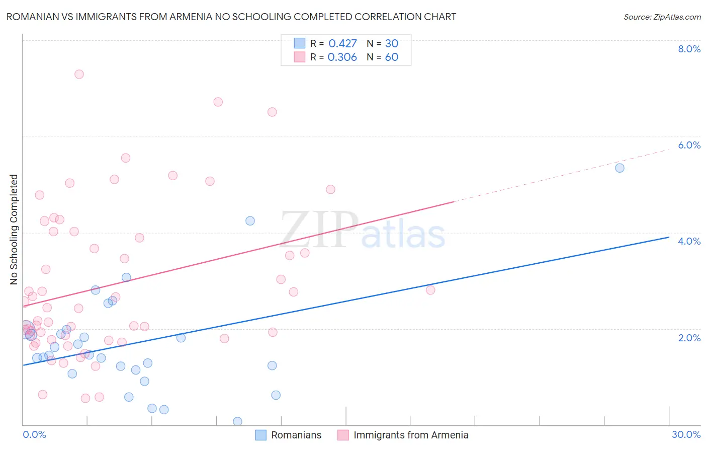 Romanian vs Immigrants from Armenia No Schooling Completed