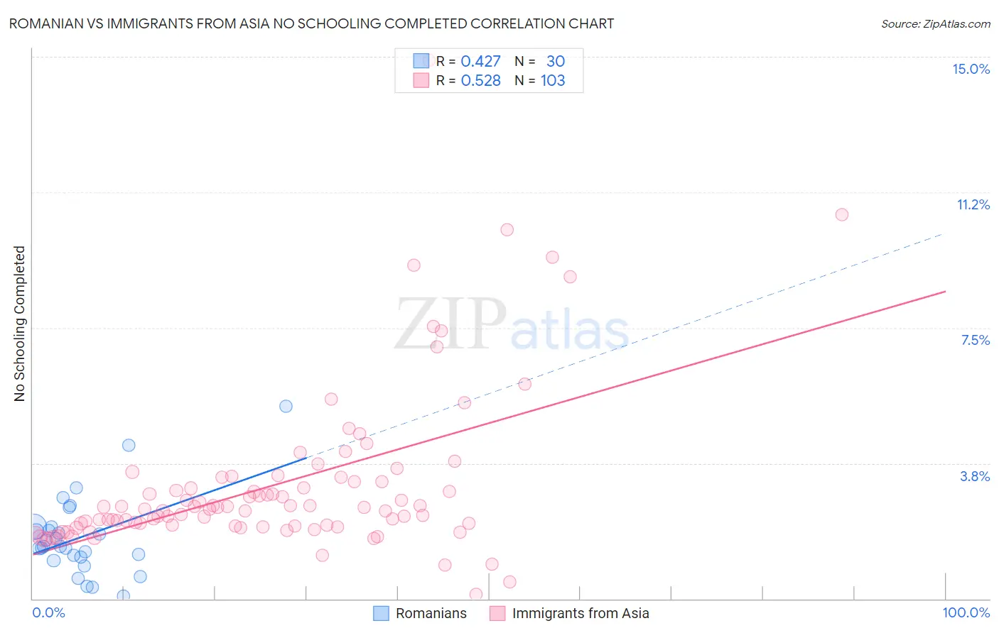 Romanian vs Immigrants from Asia No Schooling Completed