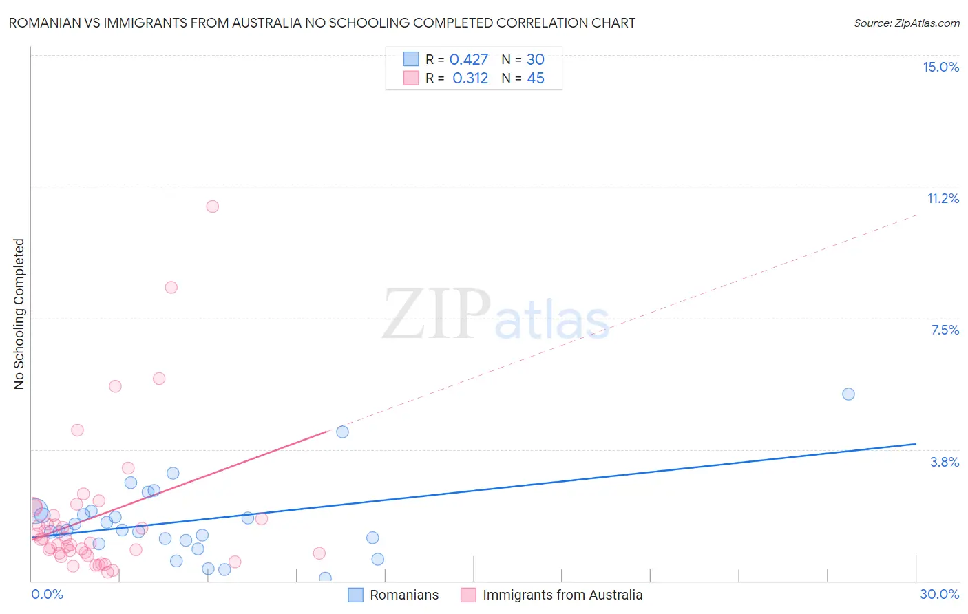 Romanian vs Immigrants from Australia No Schooling Completed