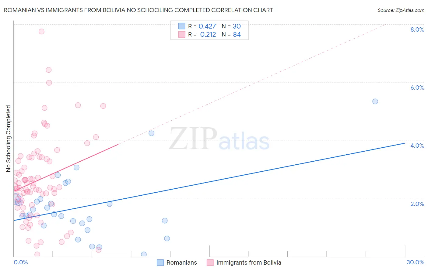 Romanian vs Immigrants from Bolivia No Schooling Completed