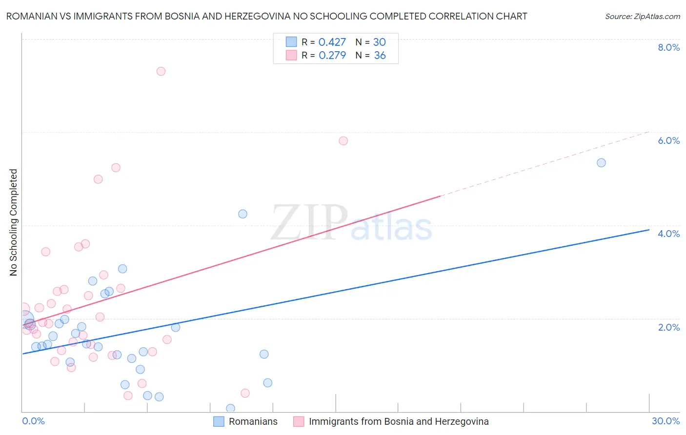 Romanian vs Immigrants from Bosnia and Herzegovina No Schooling Completed