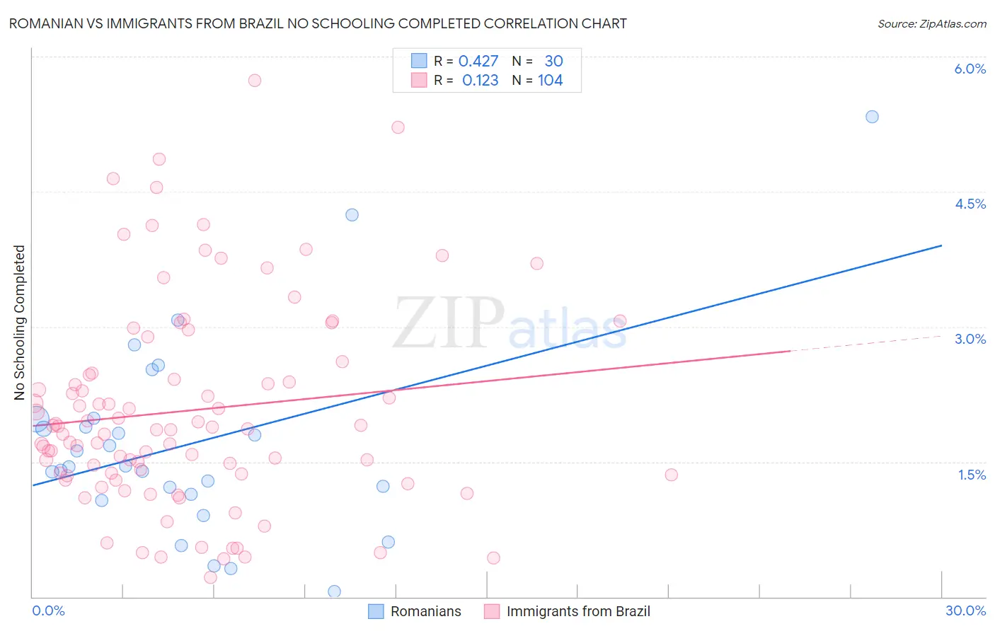 Romanian vs Immigrants from Brazil No Schooling Completed