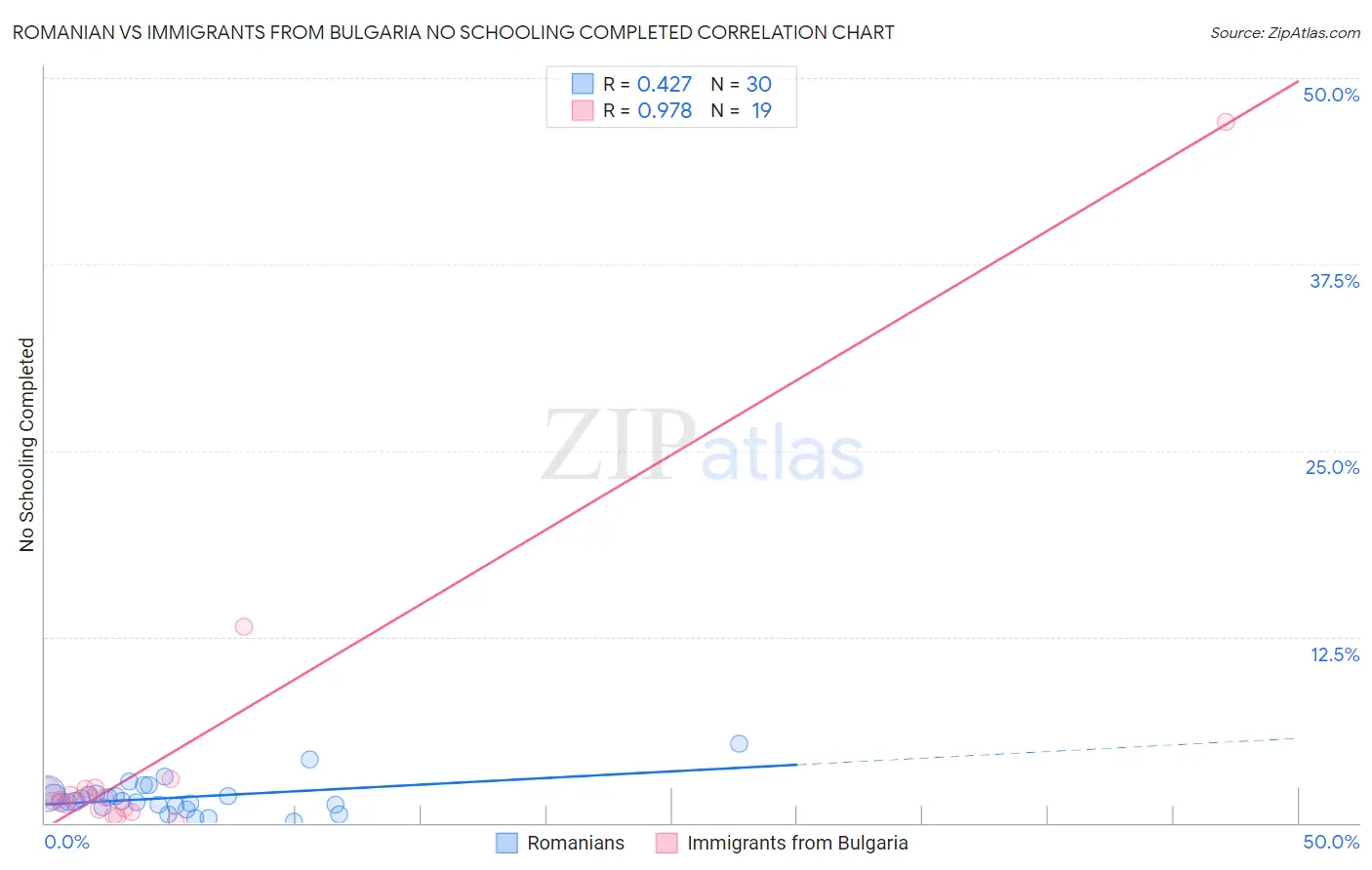 Romanian vs Immigrants from Bulgaria No Schooling Completed