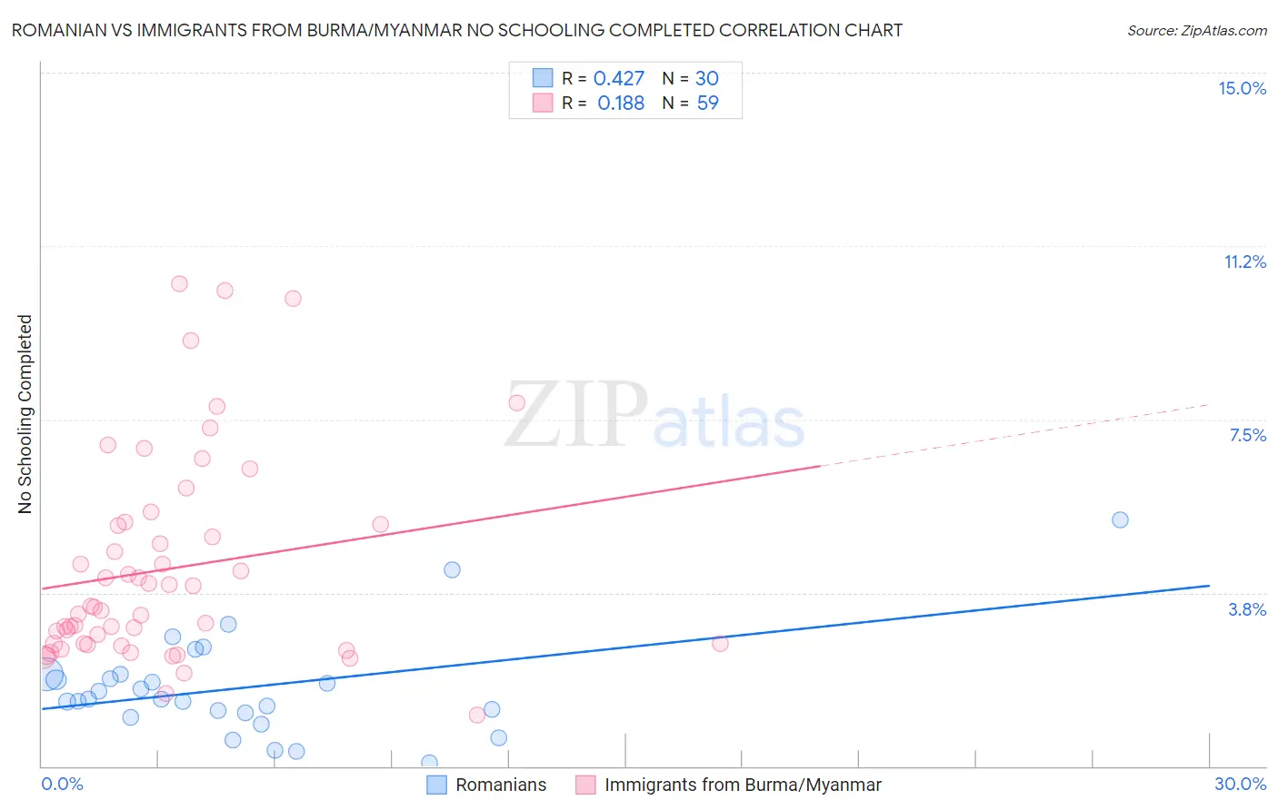 Romanian vs Immigrants from Burma/Myanmar No Schooling Completed