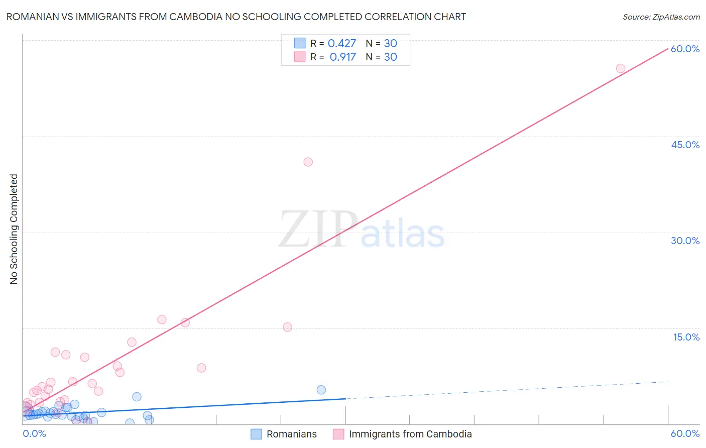 Romanian vs Immigrants from Cambodia No Schooling Completed