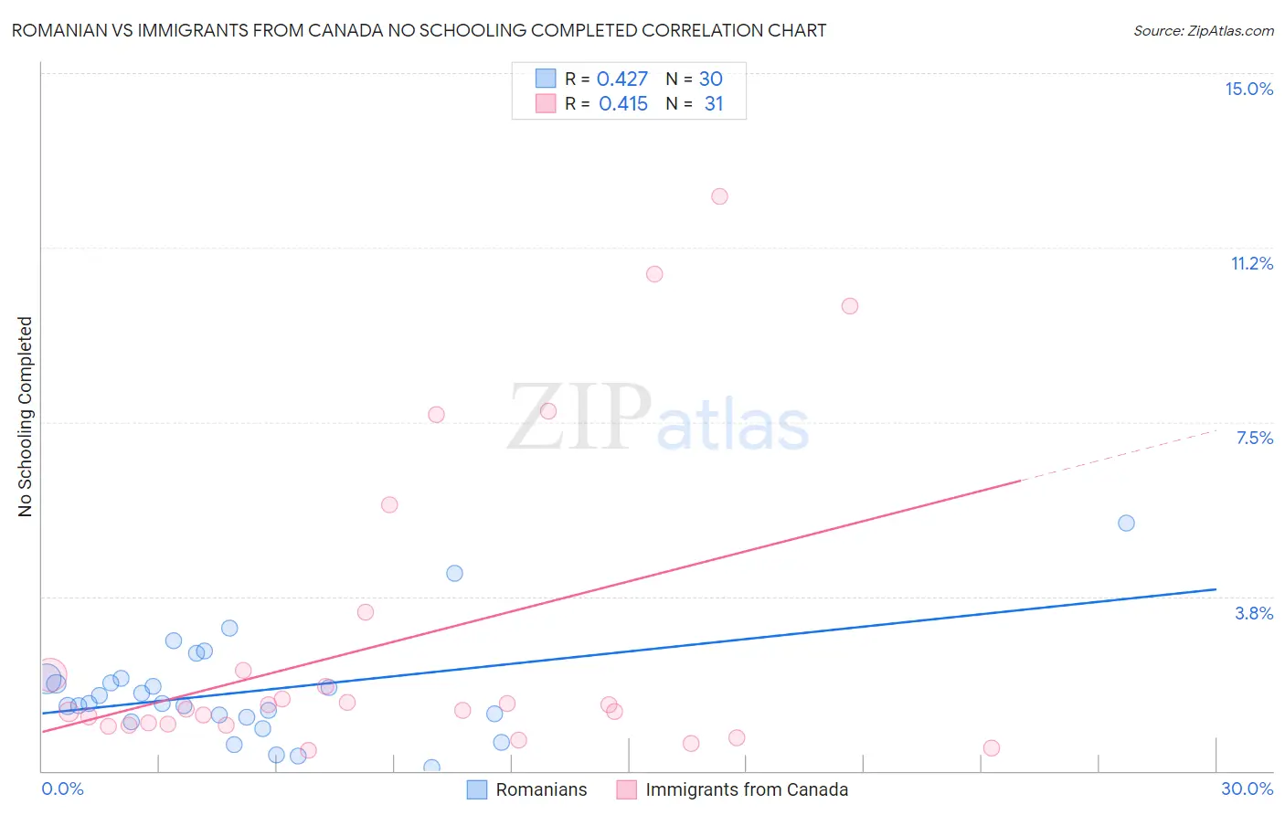 Romanian vs Immigrants from Canada No Schooling Completed