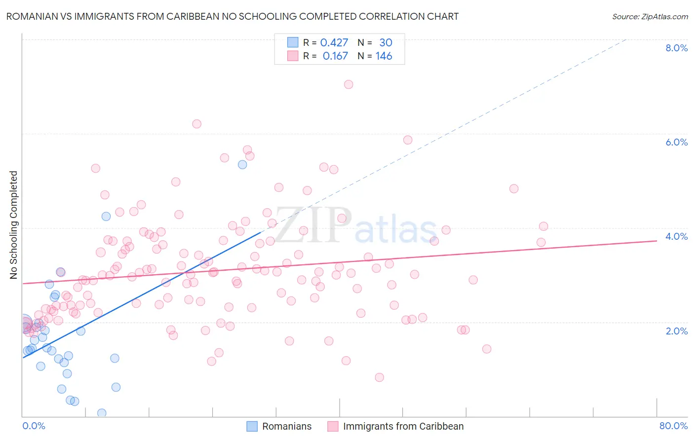 Romanian vs Immigrants from Caribbean No Schooling Completed