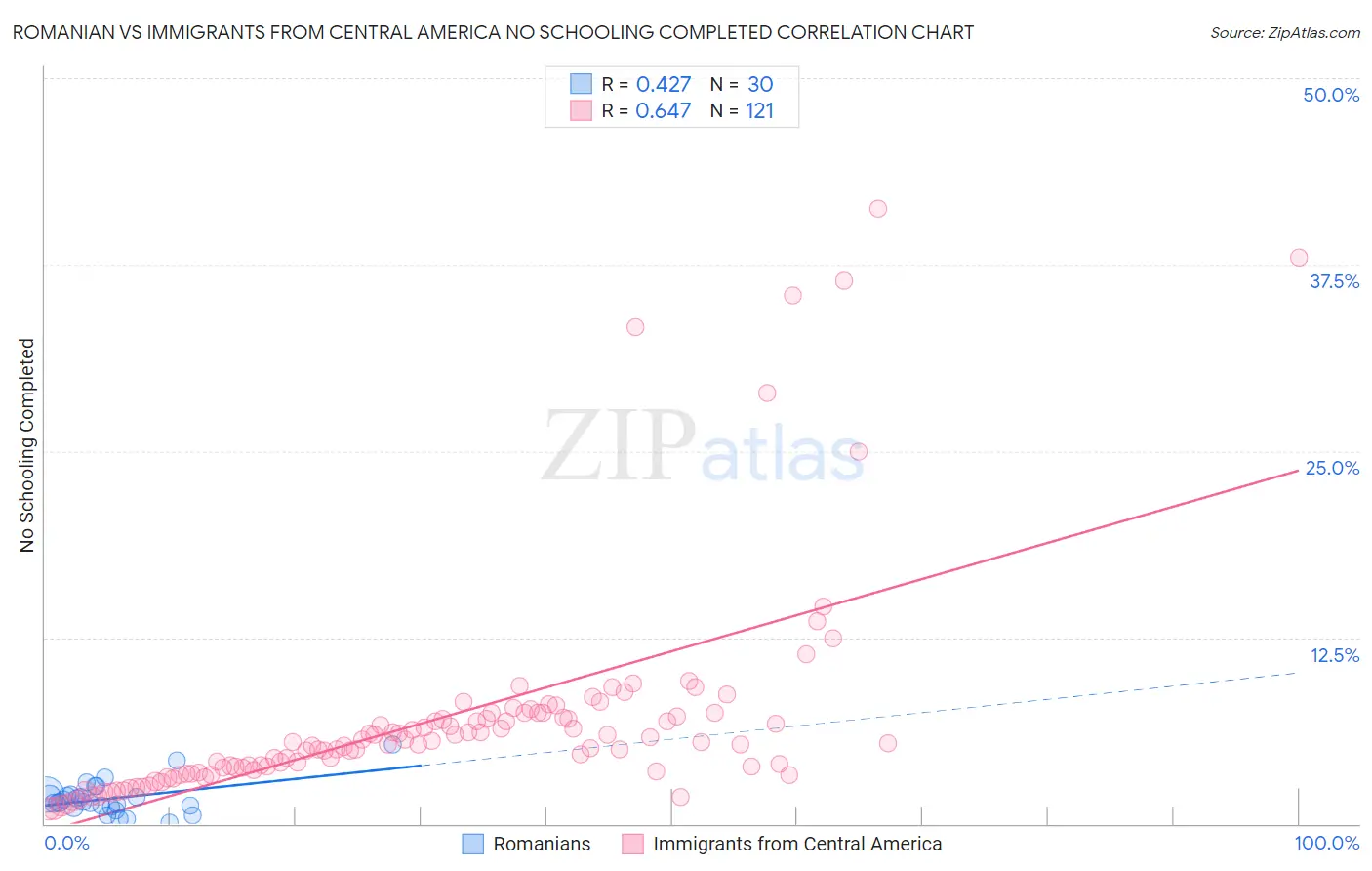 Romanian vs Immigrants from Central America No Schooling Completed