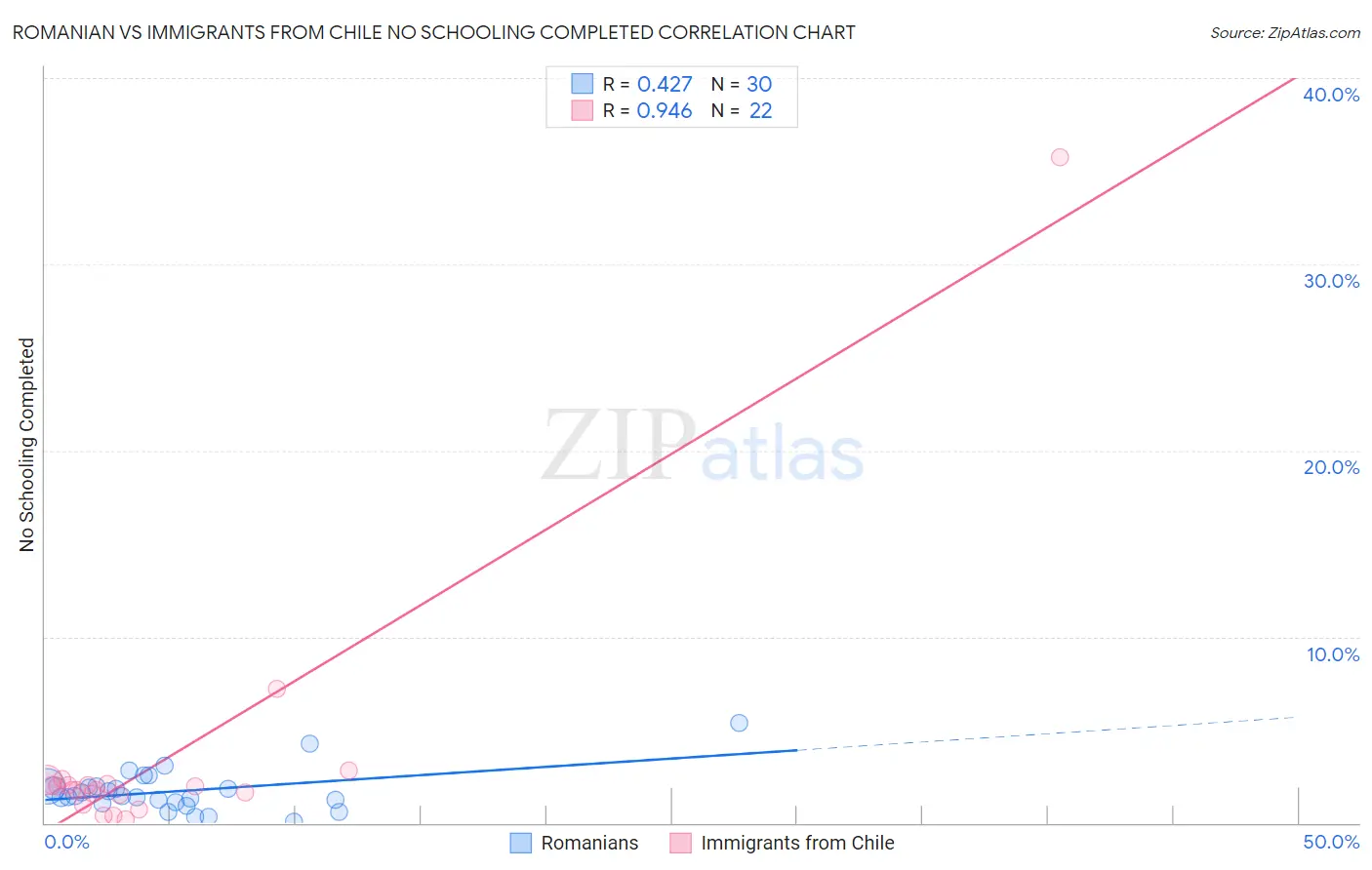 Romanian vs Immigrants from Chile No Schooling Completed