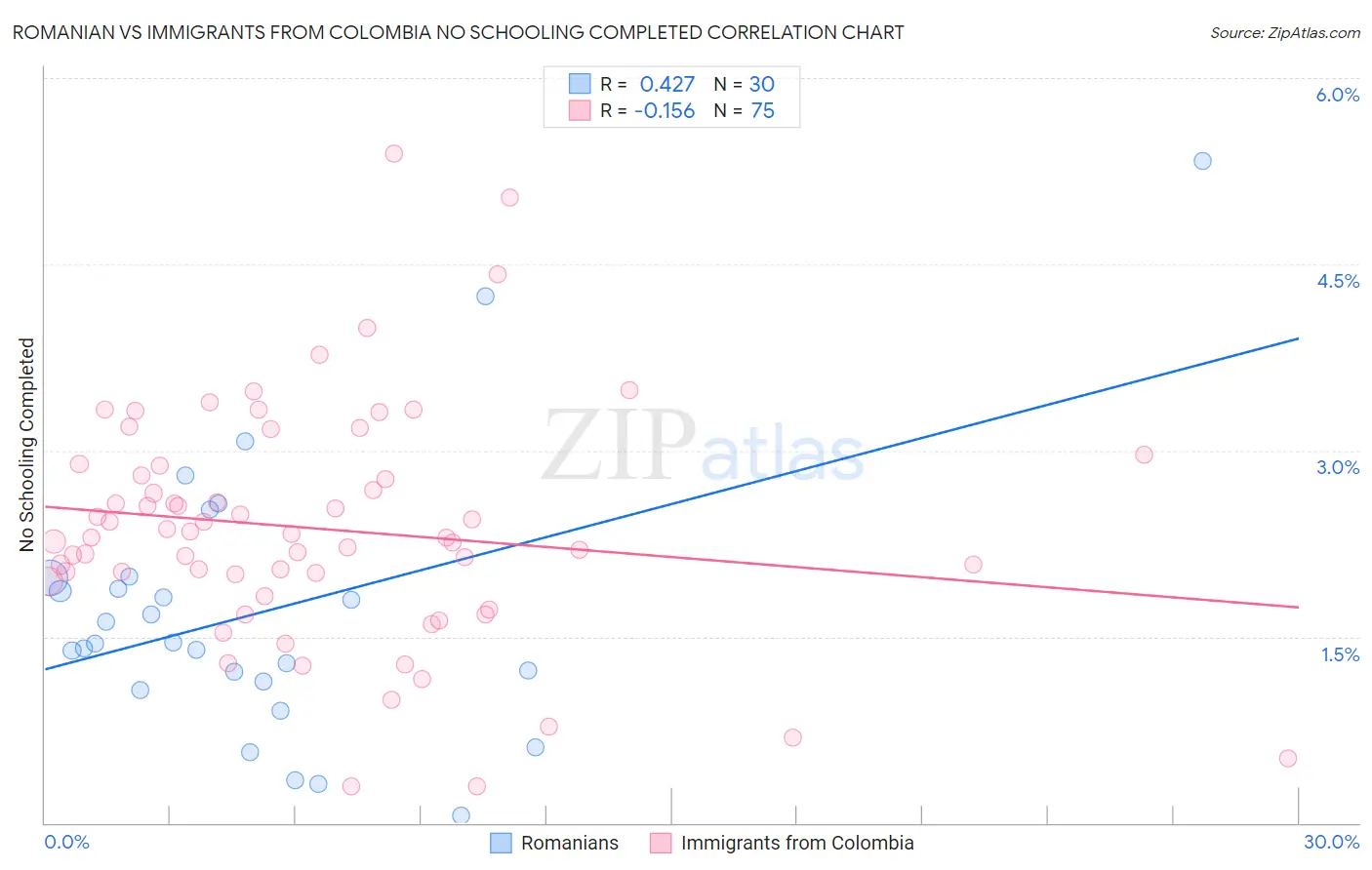 Romanian vs Immigrants from Colombia No Schooling Completed