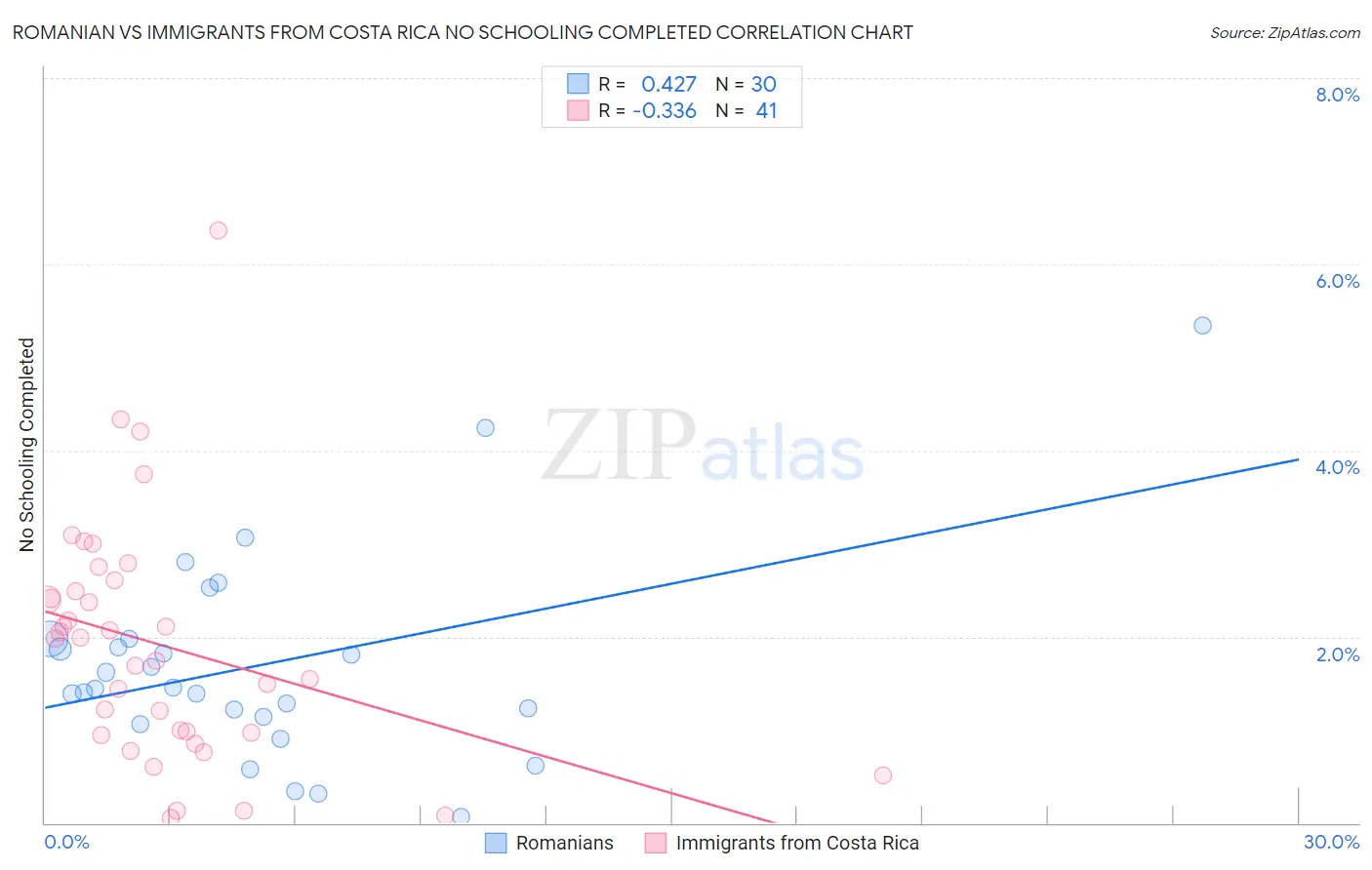 Romanian vs Immigrants from Costa Rica No Schooling Completed