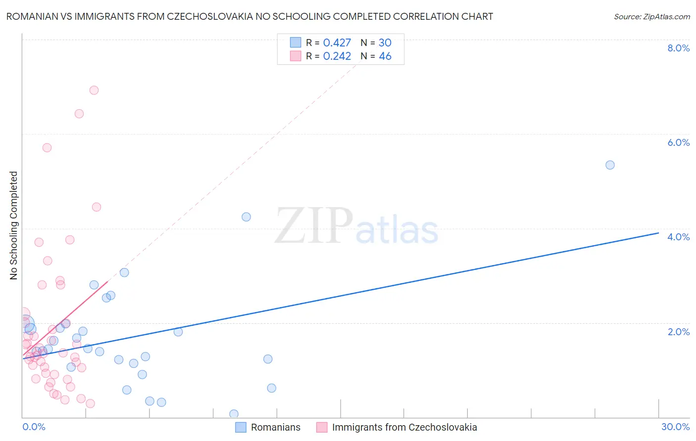 Romanian vs Immigrants from Czechoslovakia No Schooling Completed