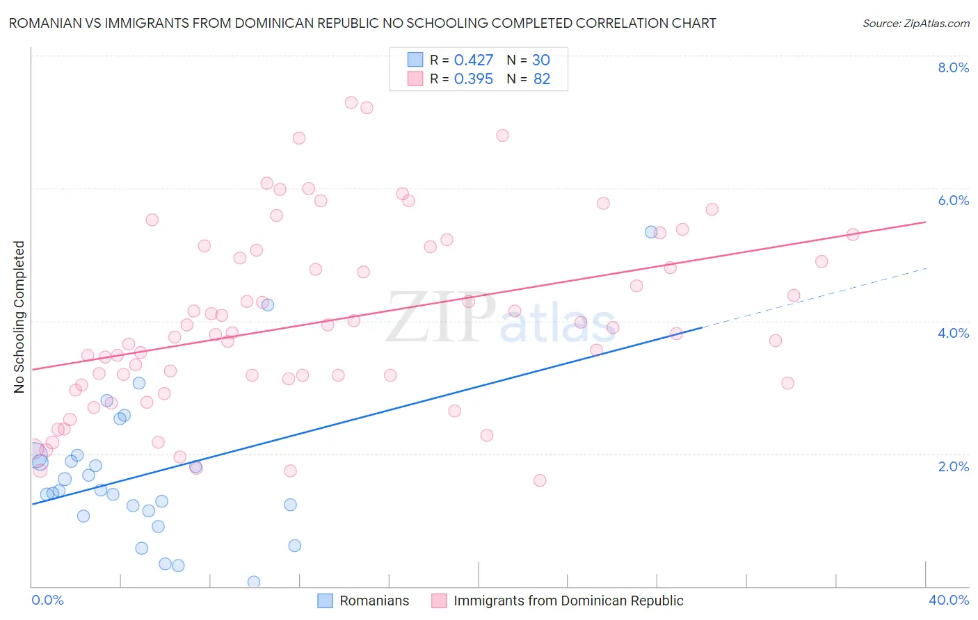 Romanian vs Immigrants from Dominican Republic No Schooling Completed