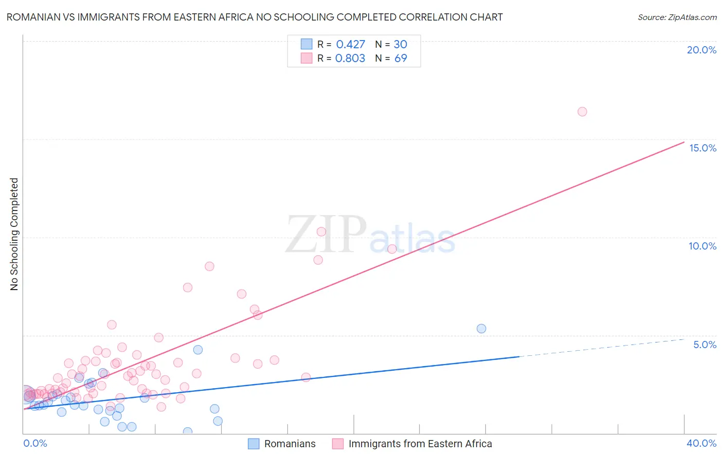 Romanian vs Immigrants from Eastern Africa No Schooling Completed