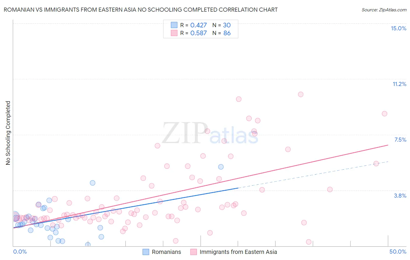 Romanian vs Immigrants from Eastern Asia No Schooling Completed