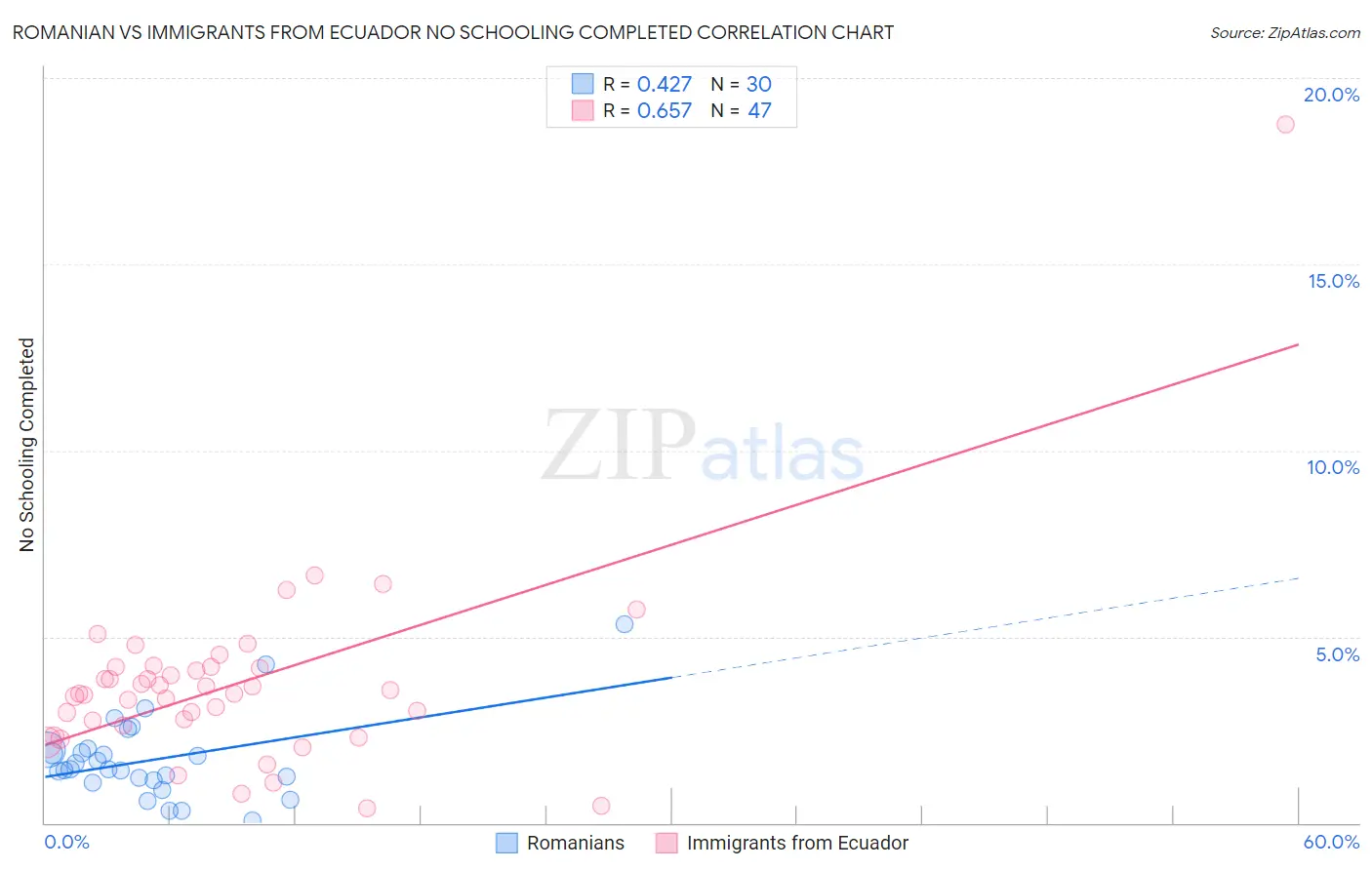 Romanian vs Immigrants from Ecuador No Schooling Completed