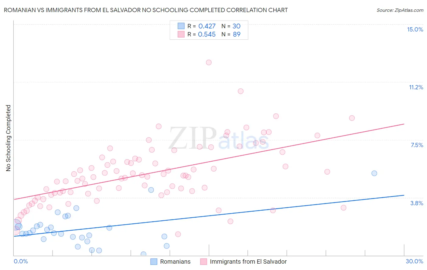 Romanian vs Immigrants from El Salvador No Schooling Completed