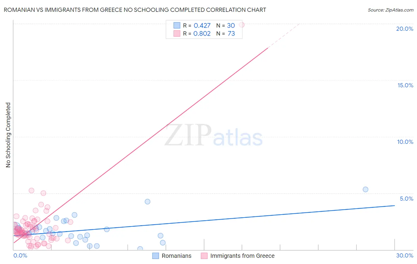 Romanian vs Immigrants from Greece No Schooling Completed