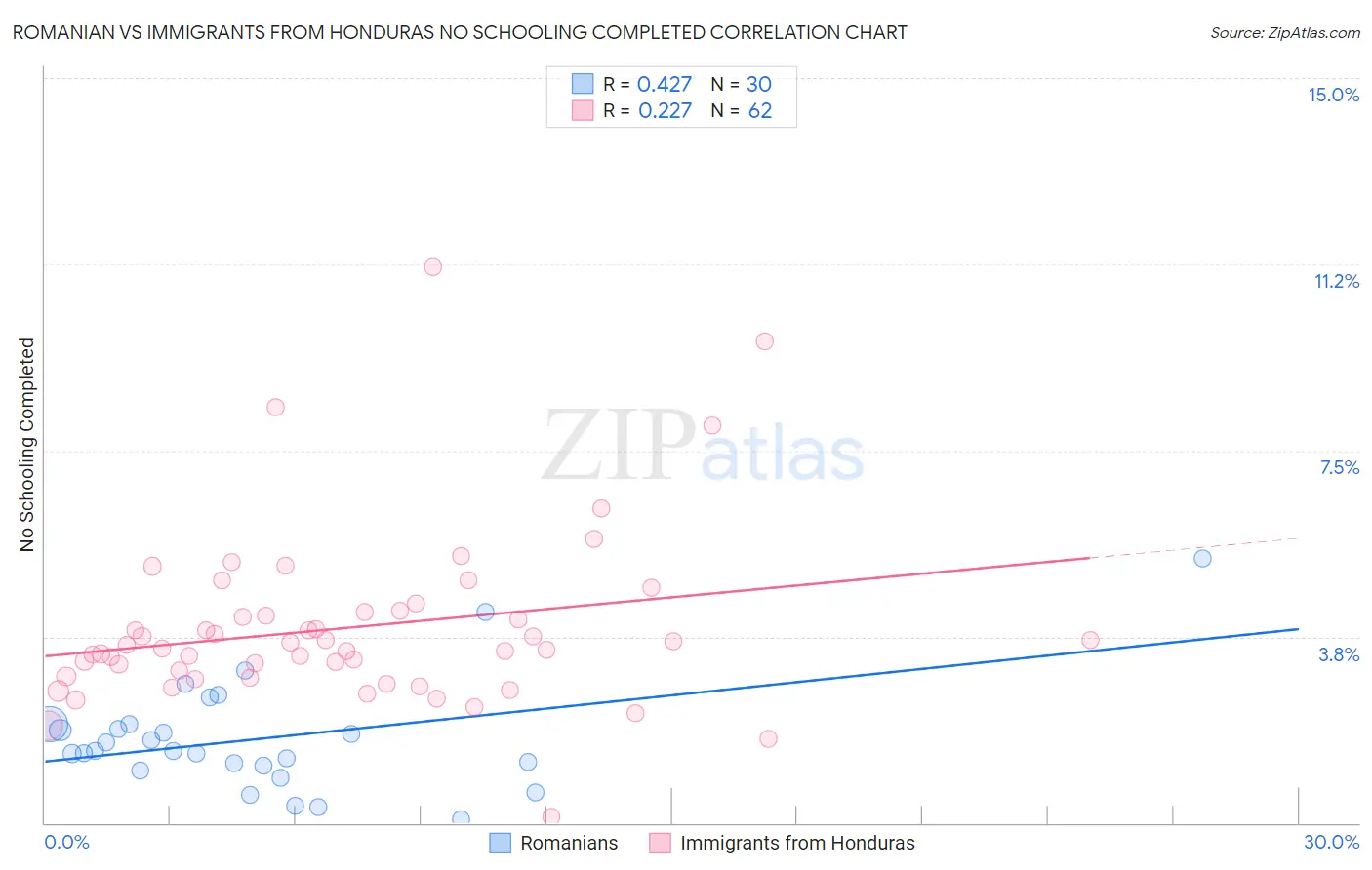 Romanian vs Immigrants from Honduras No Schooling Completed