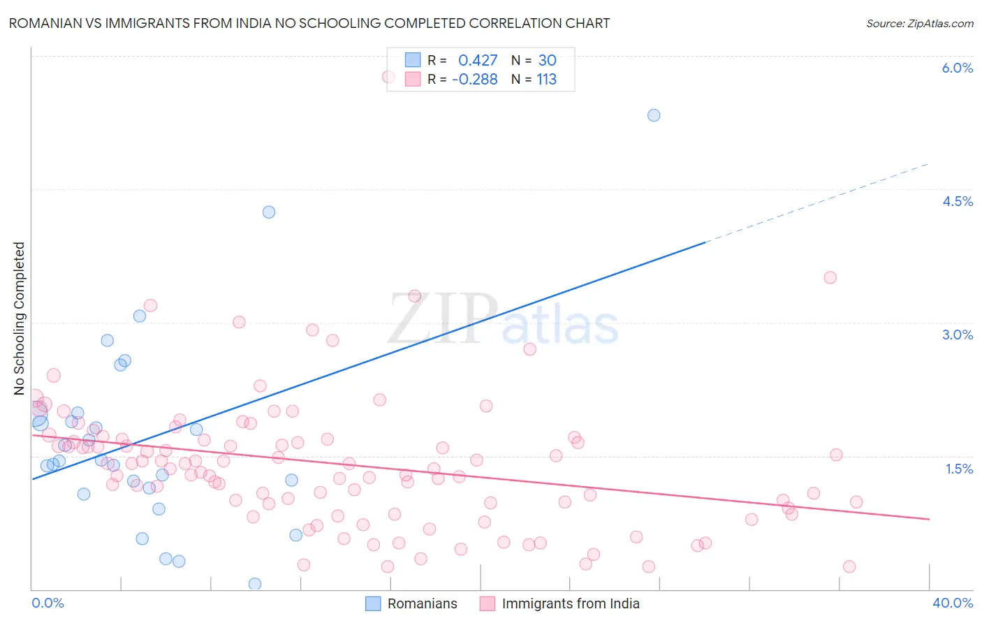 Romanian vs Immigrants from India No Schooling Completed