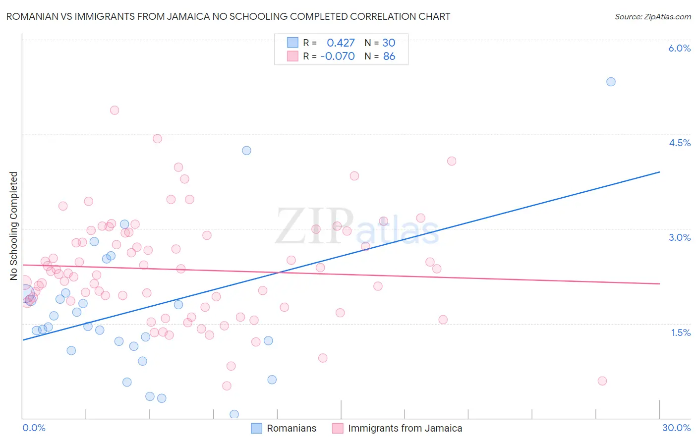 Romanian vs Immigrants from Jamaica No Schooling Completed