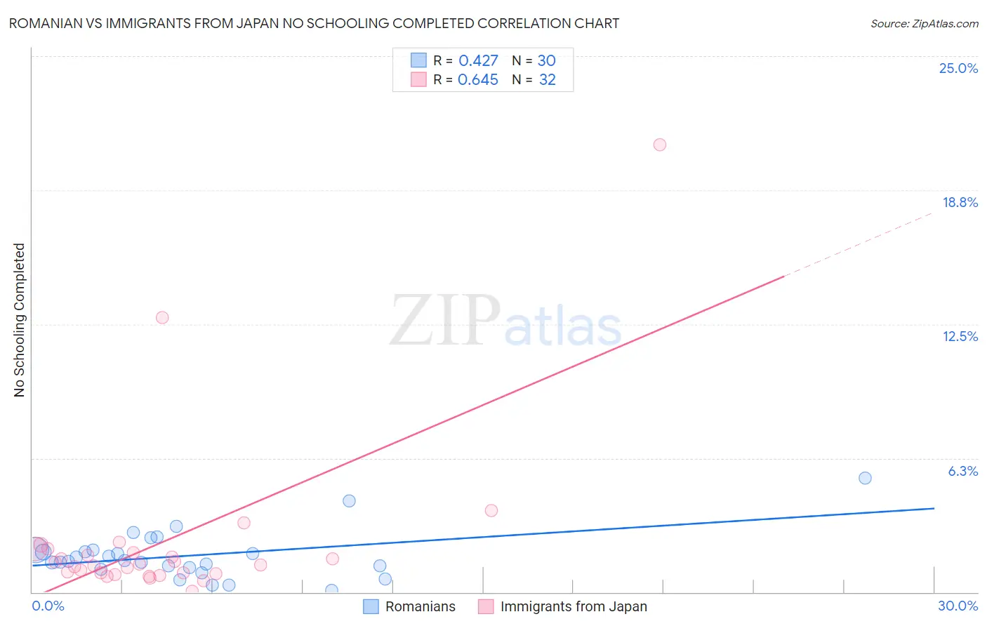 Romanian vs Immigrants from Japan No Schooling Completed