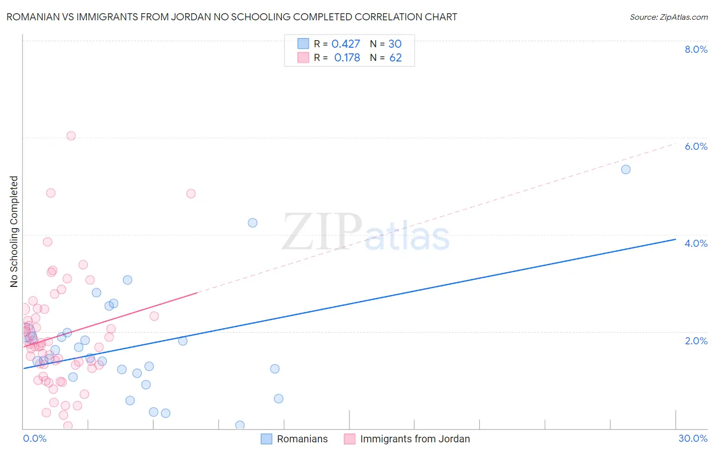 Romanian vs Immigrants from Jordan No Schooling Completed