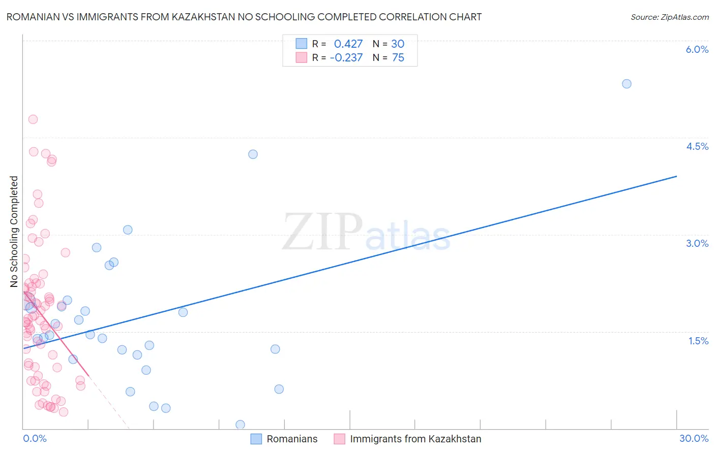 Romanian vs Immigrants from Kazakhstan No Schooling Completed