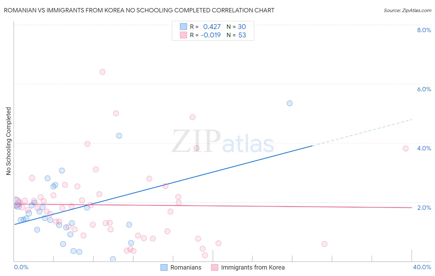 Romanian vs Immigrants from Korea No Schooling Completed