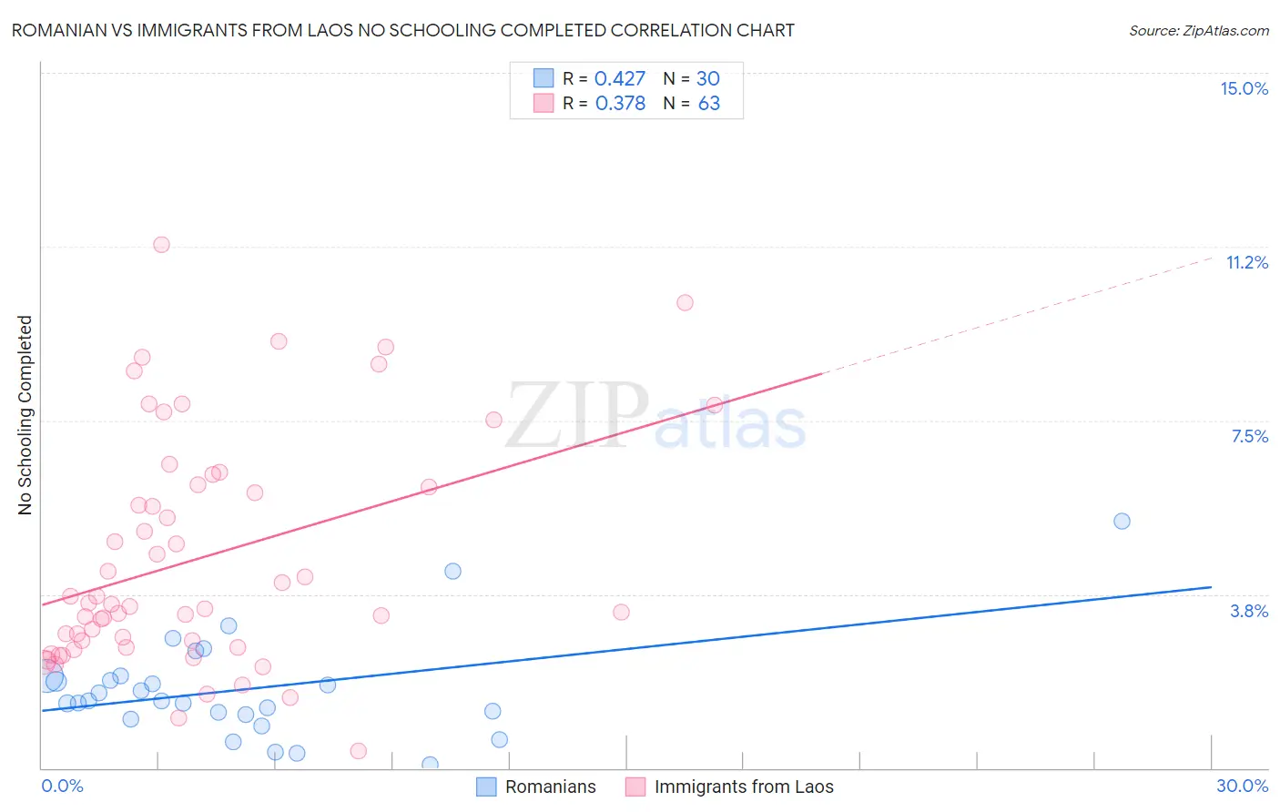Romanian vs Immigrants from Laos No Schooling Completed