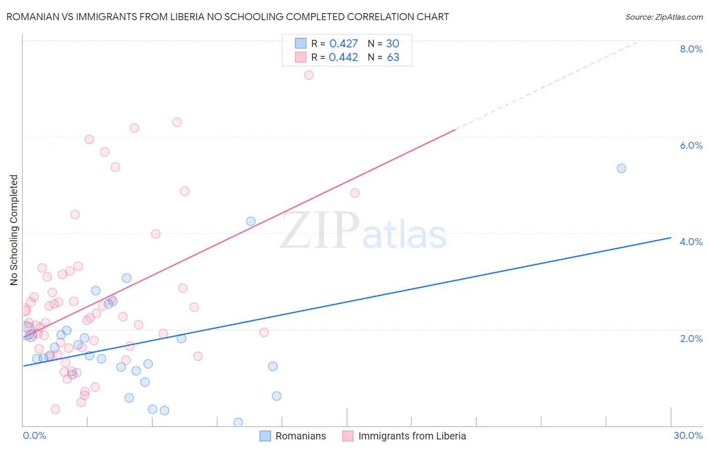 Romanian vs Immigrants from Liberia No Schooling Completed
