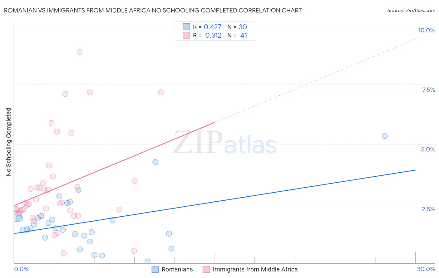 Romanian vs Immigrants from Middle Africa No Schooling Completed