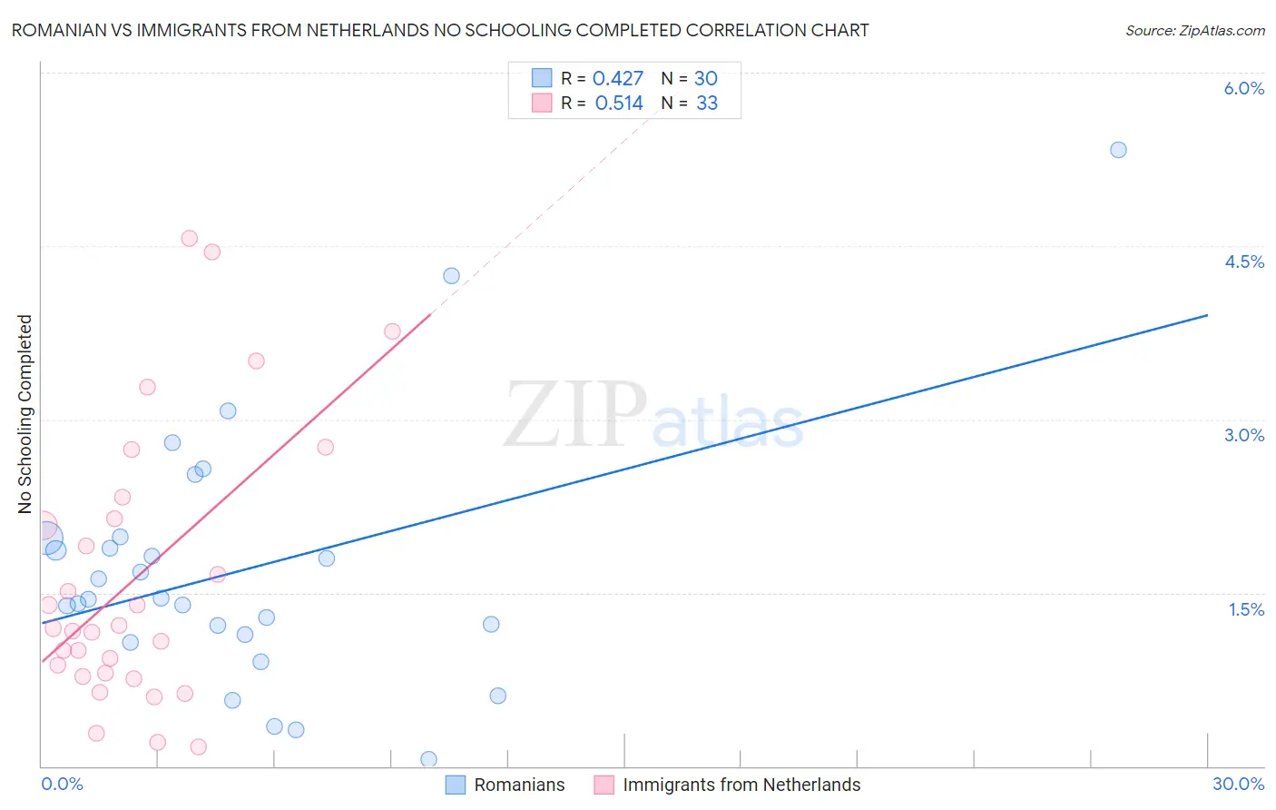 Romanian vs Immigrants from Netherlands No Schooling Completed