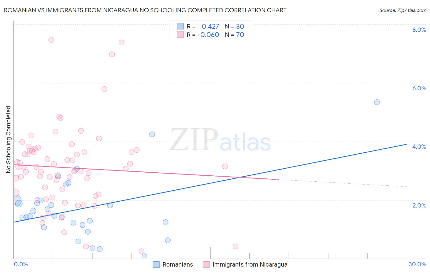 Romanian vs Immigrants from Nicaragua No Schooling Completed