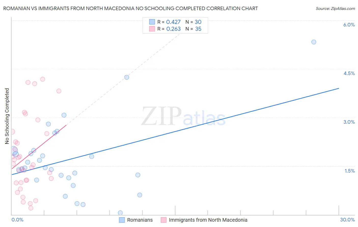 Romanian vs Immigrants from North Macedonia No Schooling Completed