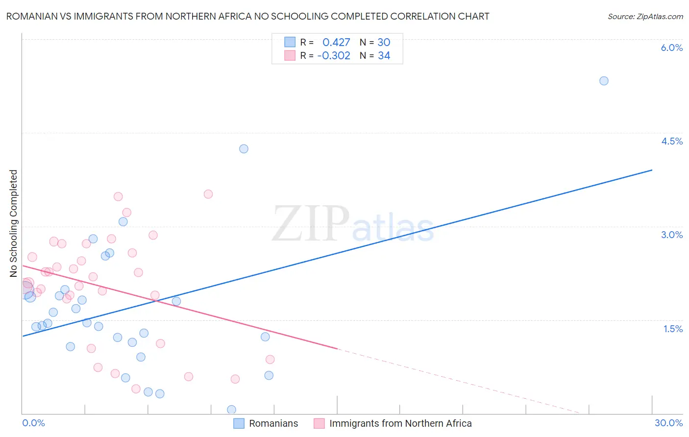 Romanian vs Immigrants from Northern Africa No Schooling Completed