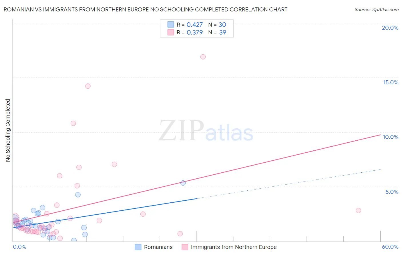 Romanian vs Immigrants from Northern Europe No Schooling Completed