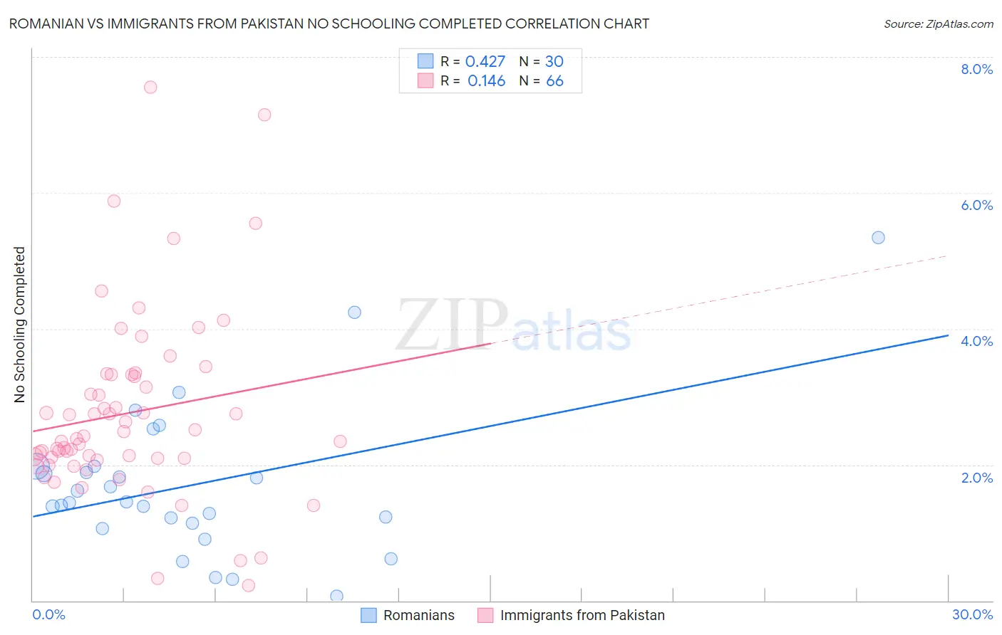 Romanian vs Immigrants from Pakistan No Schooling Completed