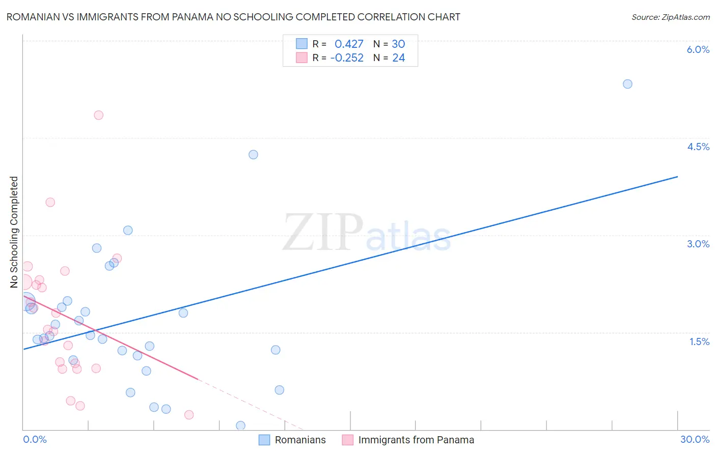 Romanian vs Immigrants from Panama No Schooling Completed