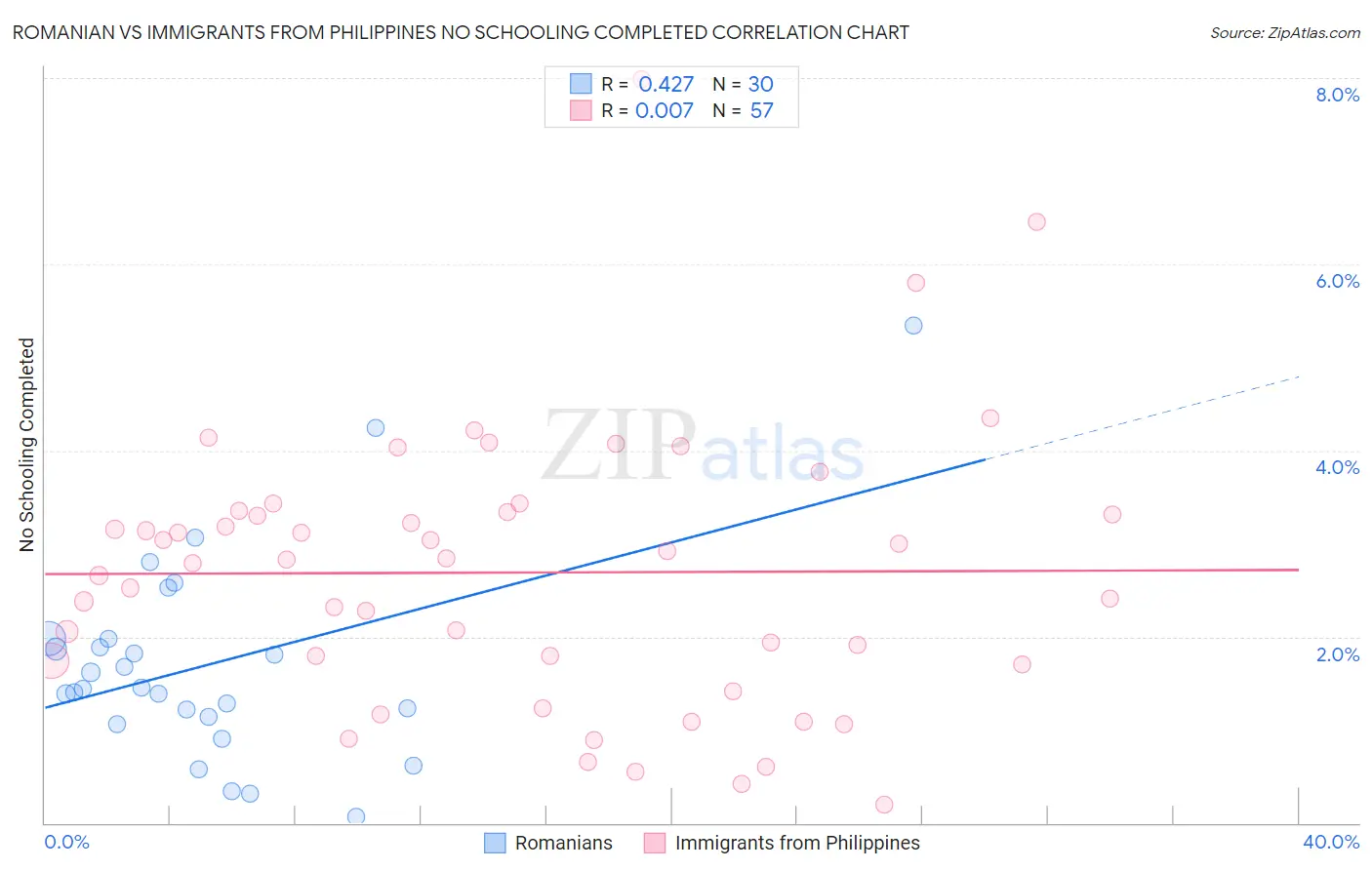 Romanian vs Immigrants from Philippines No Schooling Completed