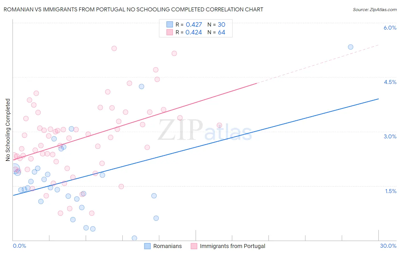 Romanian vs Immigrants from Portugal No Schooling Completed