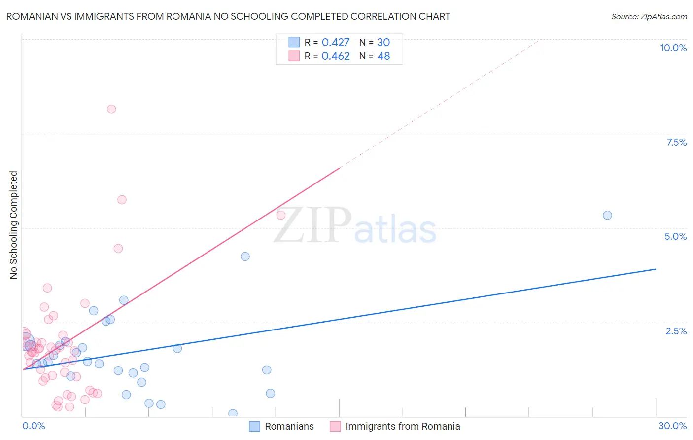 Romanian vs Immigrants from Romania No Schooling Completed