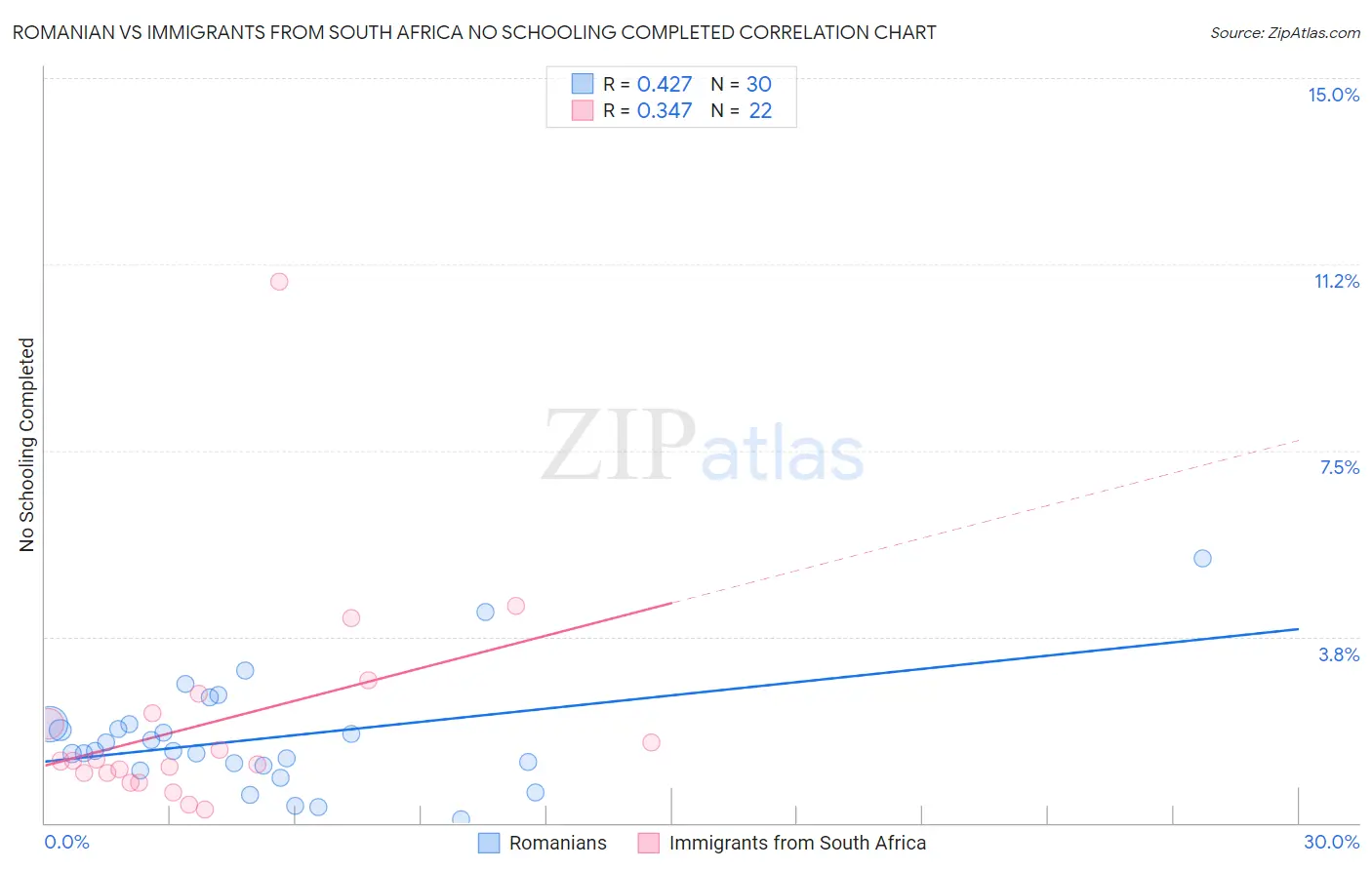 Romanian vs Immigrants from South Africa No Schooling Completed