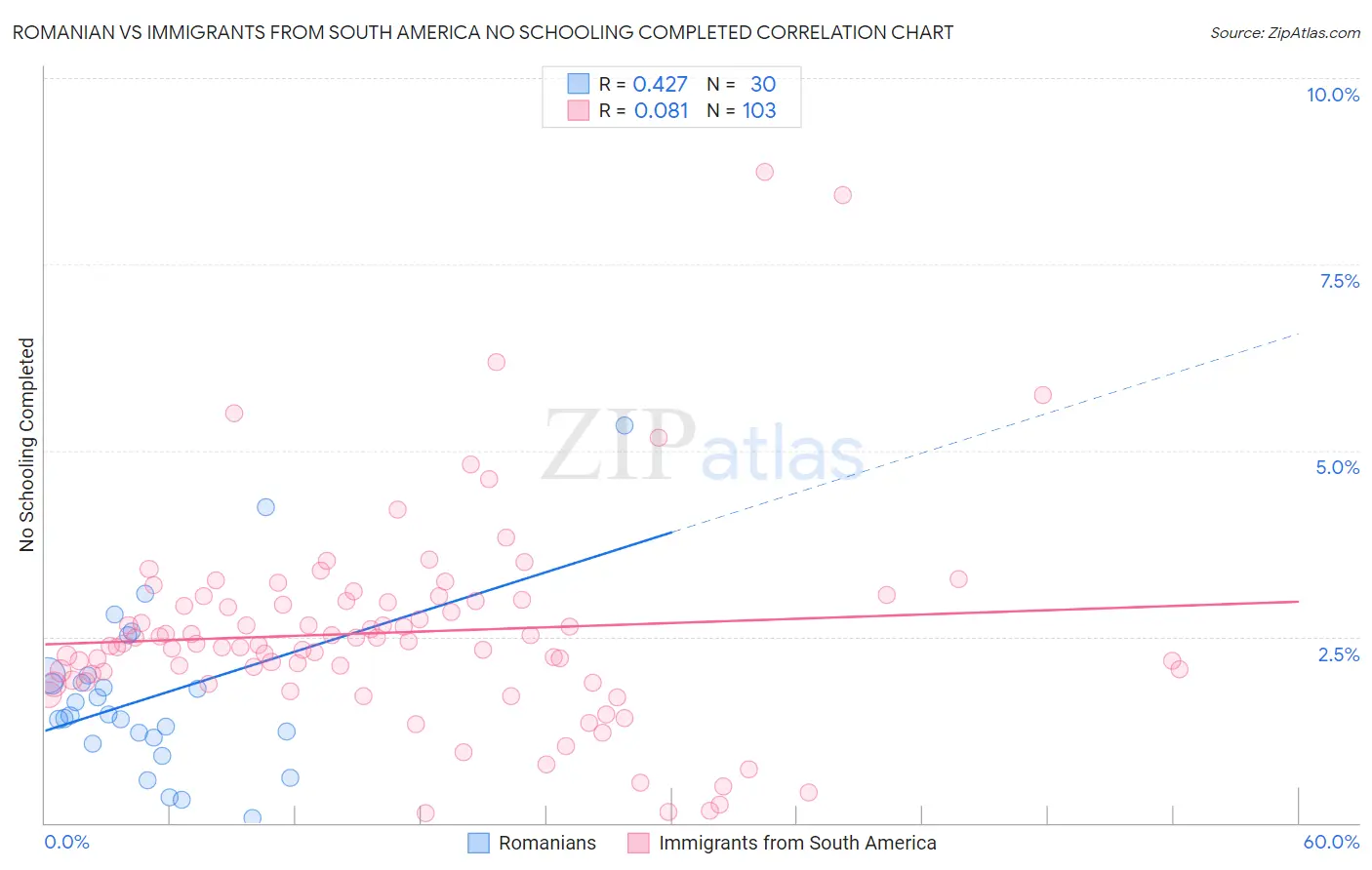 Romanian vs Immigrants from South America No Schooling Completed