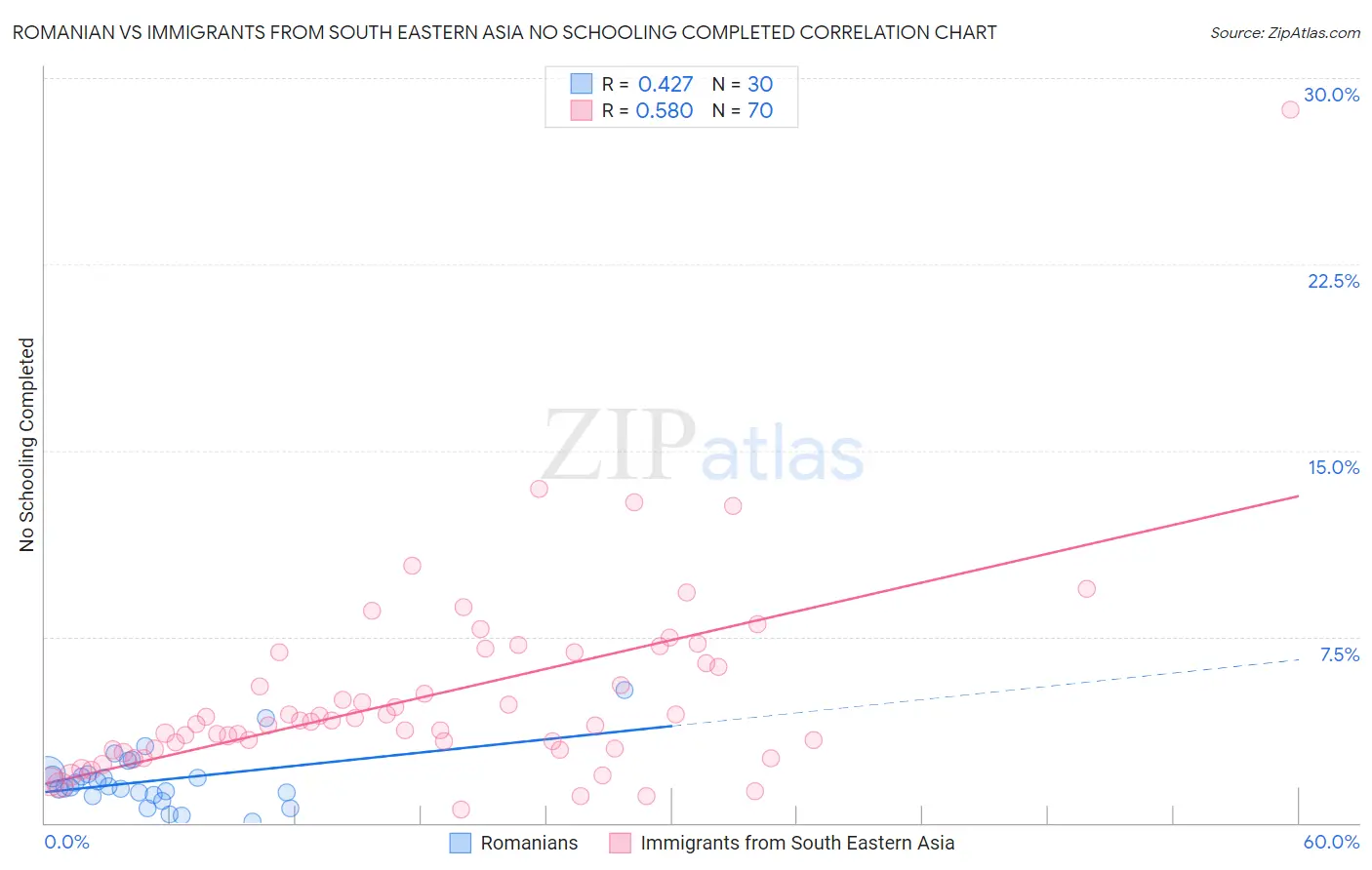Romanian vs Immigrants from South Eastern Asia No Schooling Completed