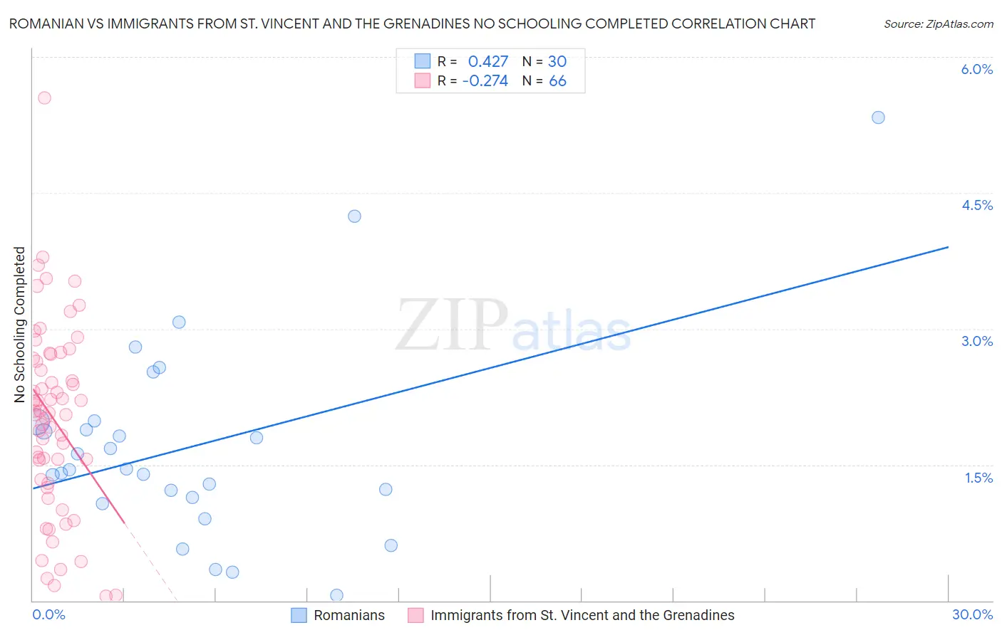 Romanian vs Immigrants from St. Vincent and the Grenadines No Schooling Completed