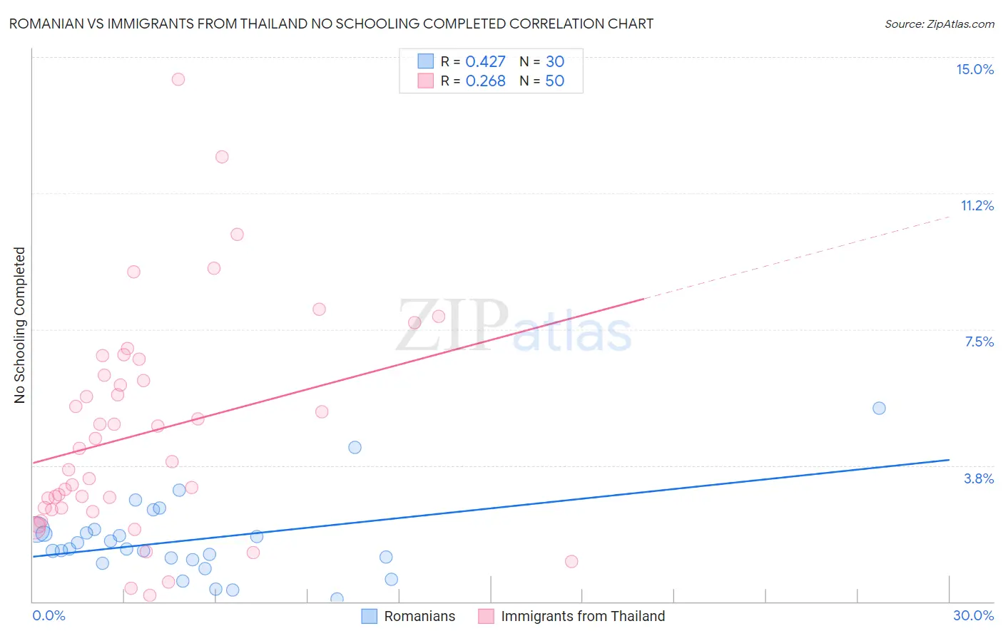 Romanian vs Immigrants from Thailand No Schooling Completed