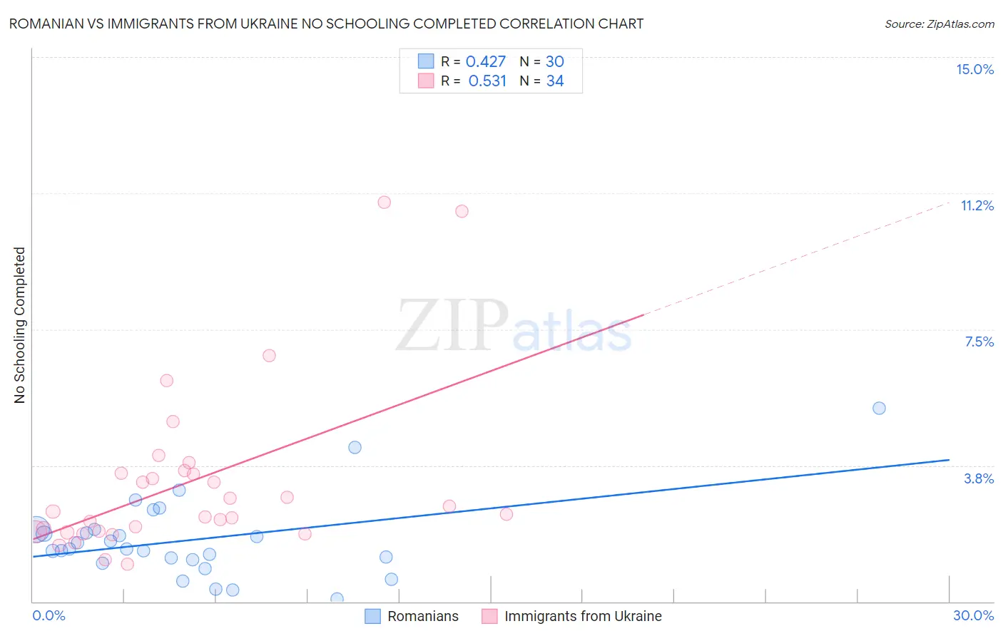 Romanian vs Immigrants from Ukraine No Schooling Completed