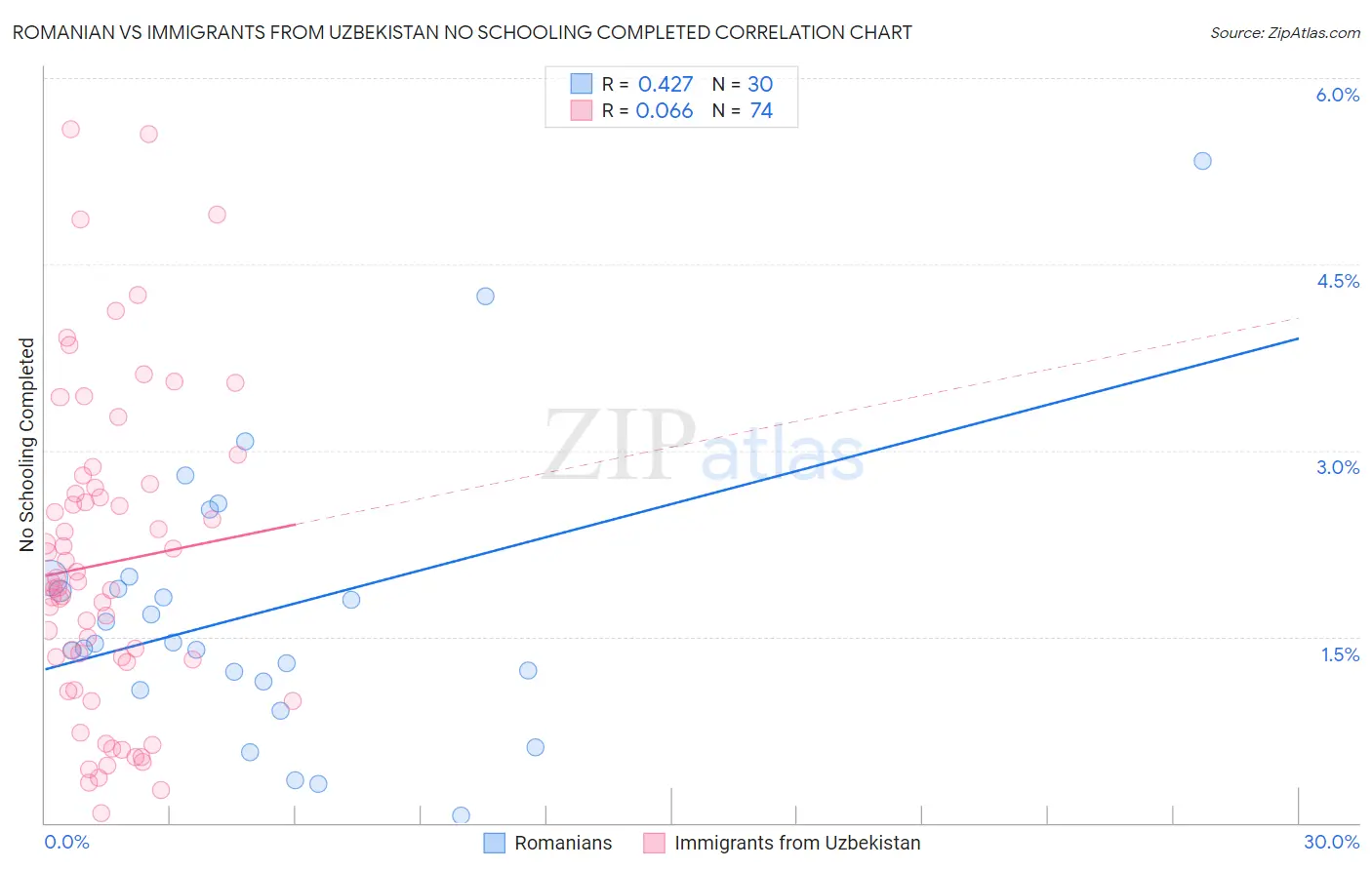 Romanian vs Immigrants from Uzbekistan No Schooling Completed